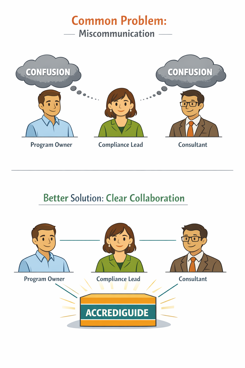 From confusion to clarity with Accrediguide